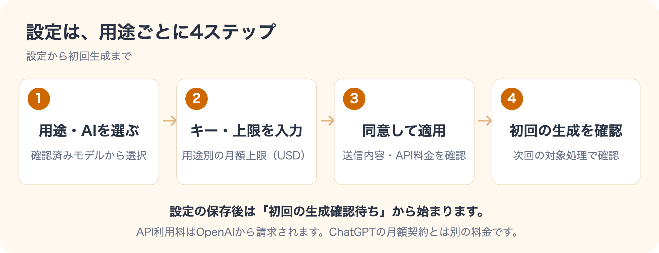 用途とモデルを選び、キーと上限を入力し、同意して適用してから初回生成を確認する4ステップ