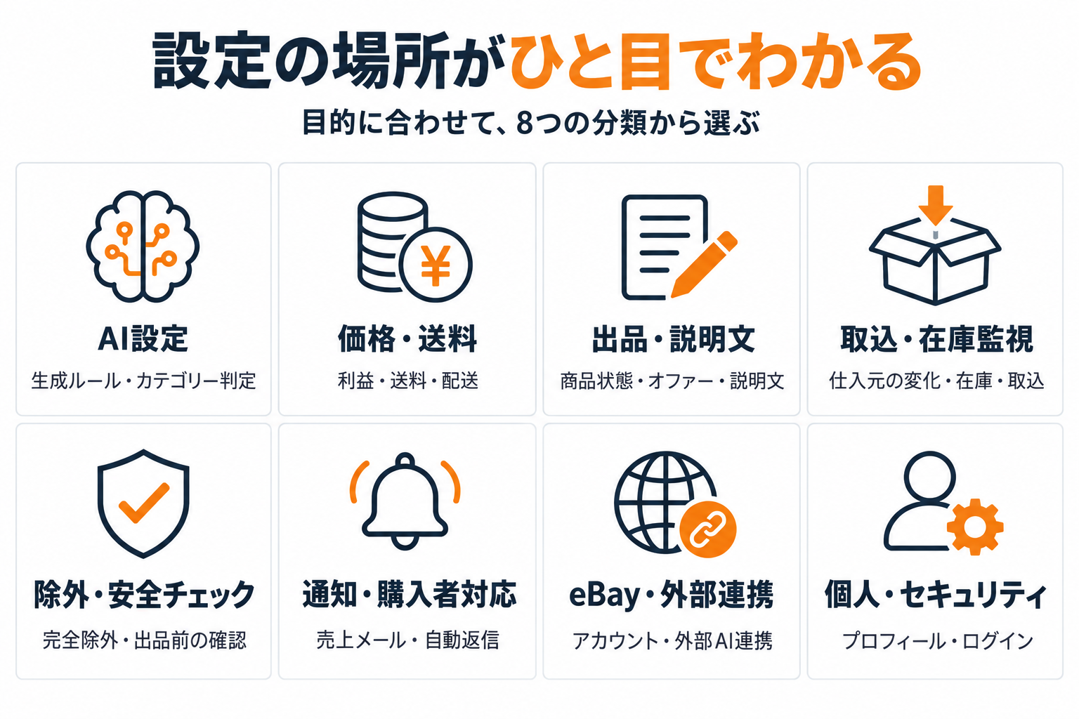 設定の場所がひと目でわかる。AI設定、価格・送料、出品・説明文、取込・在庫監視、除外・安全チェック、通知・購入者対応、eBay・外部連携、個人・セキュリティの8分類